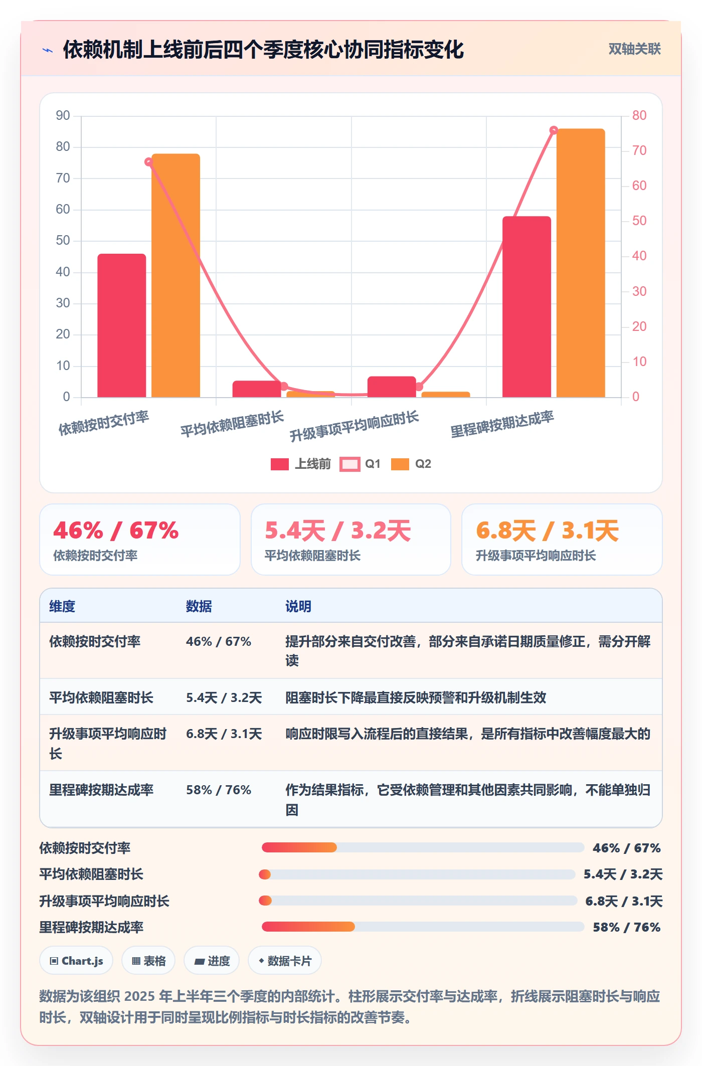 依赖关系最佳实践：项目负责人任务依赖协同管理，常见问题