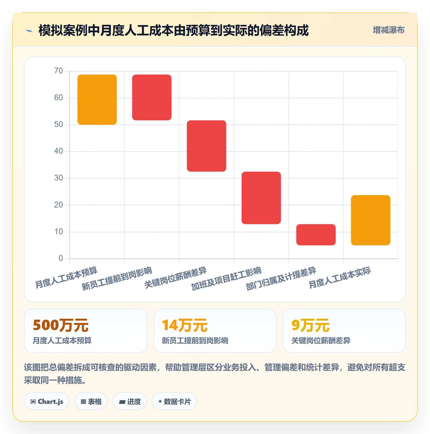 人力成本实操方法：管理层提升成本管理效率的实操方法方法与模板