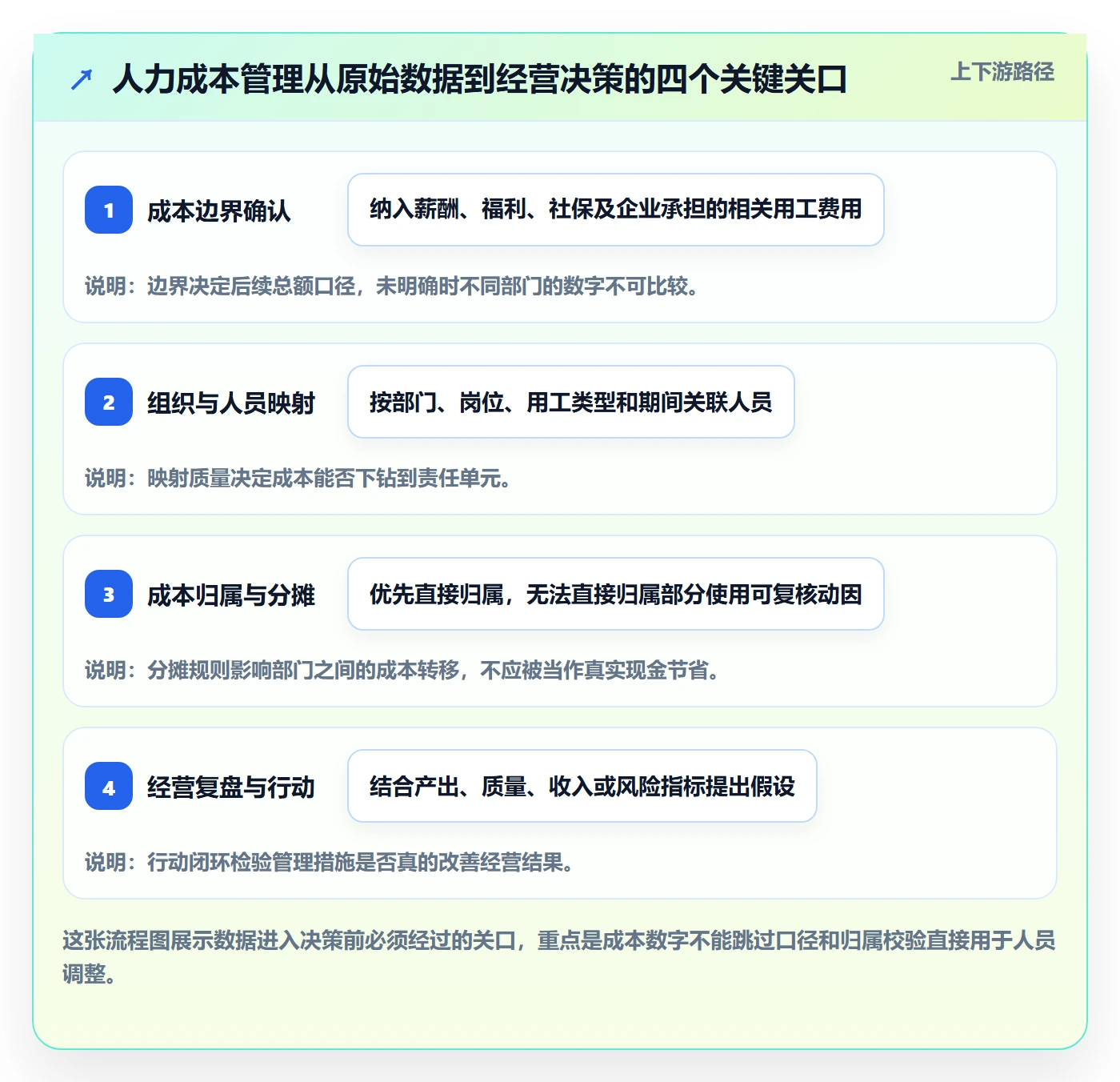 人力成本怎么做？企业管理者数据分析：成本管理从0到1