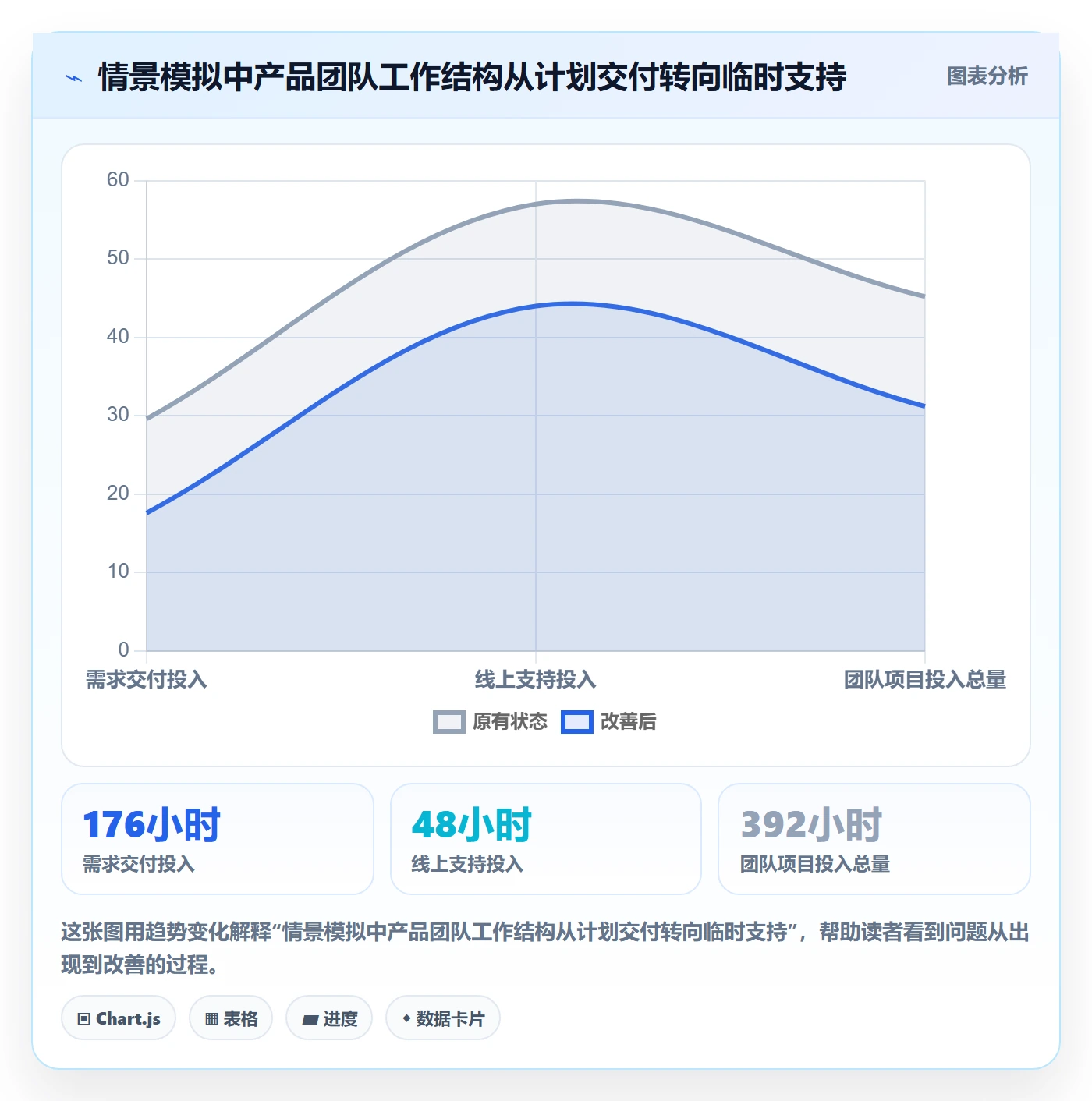 工时审核最佳实践:产品经理工时管理数据分析,常见问题