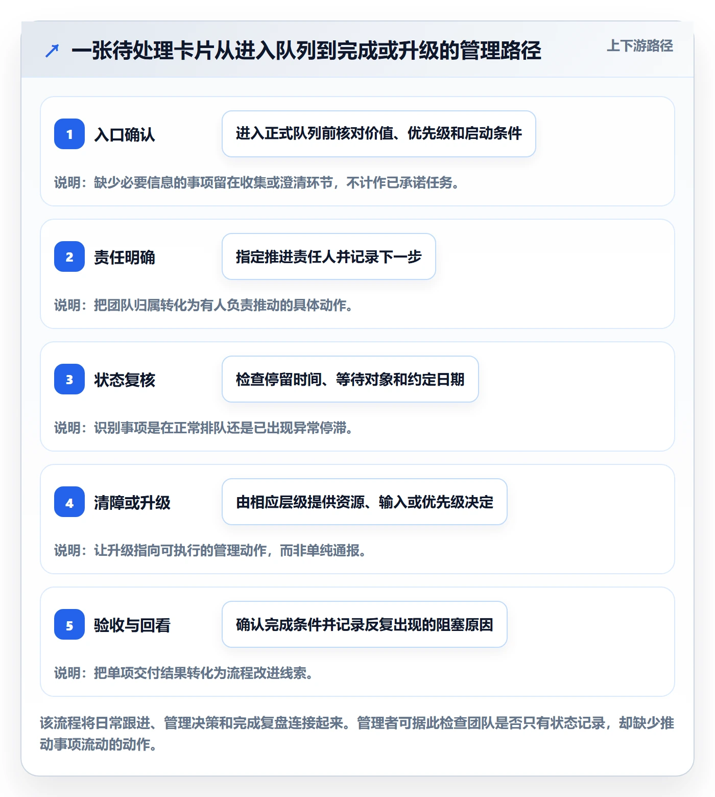 看板待处理教程:管理层实操方法,避坑指南