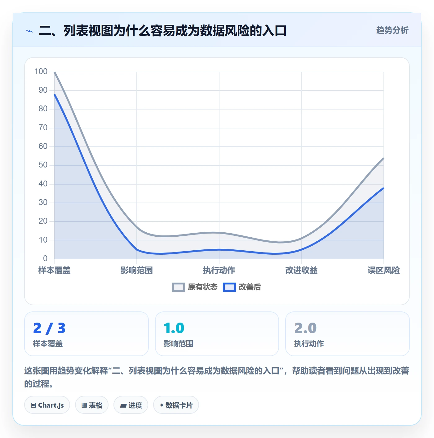 二、列表视图为什么容易成为数据风险的入口