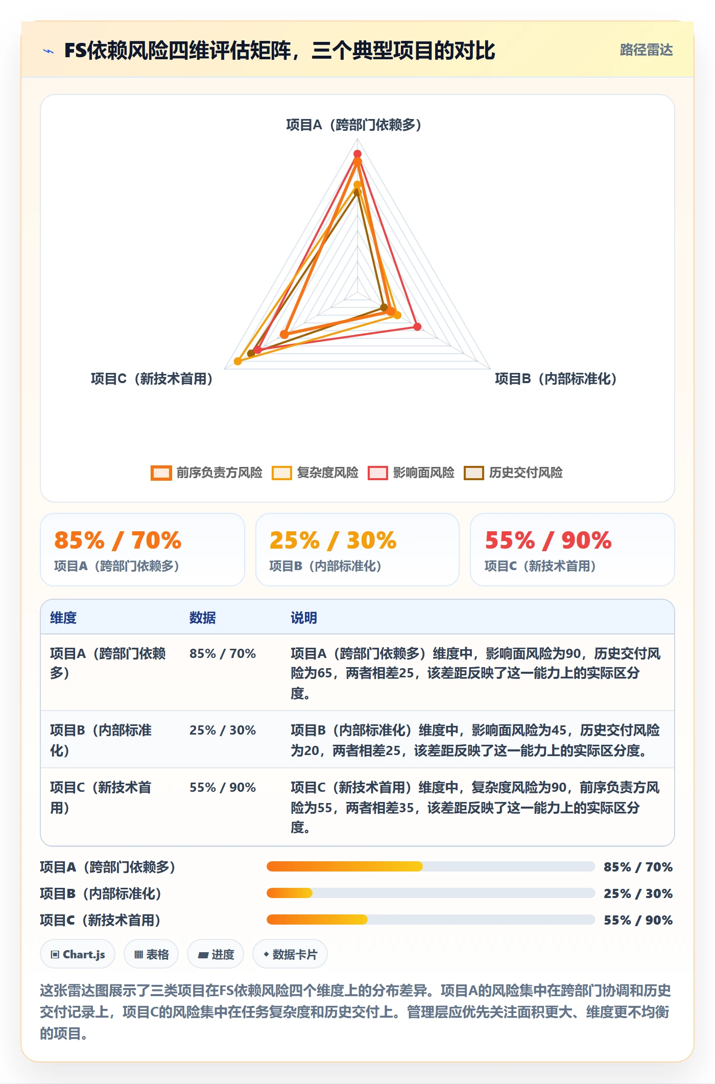 任务依赖FS全流程:管理层风险控制与一文讲清
