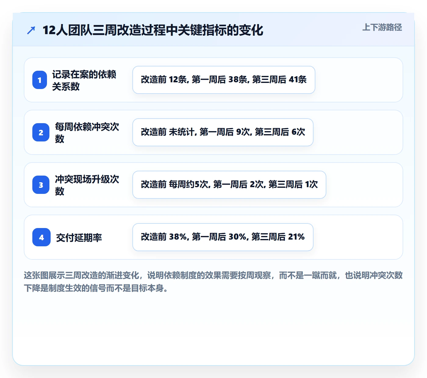 SF怎么做?研发团队制度设计:任务依赖从0到1