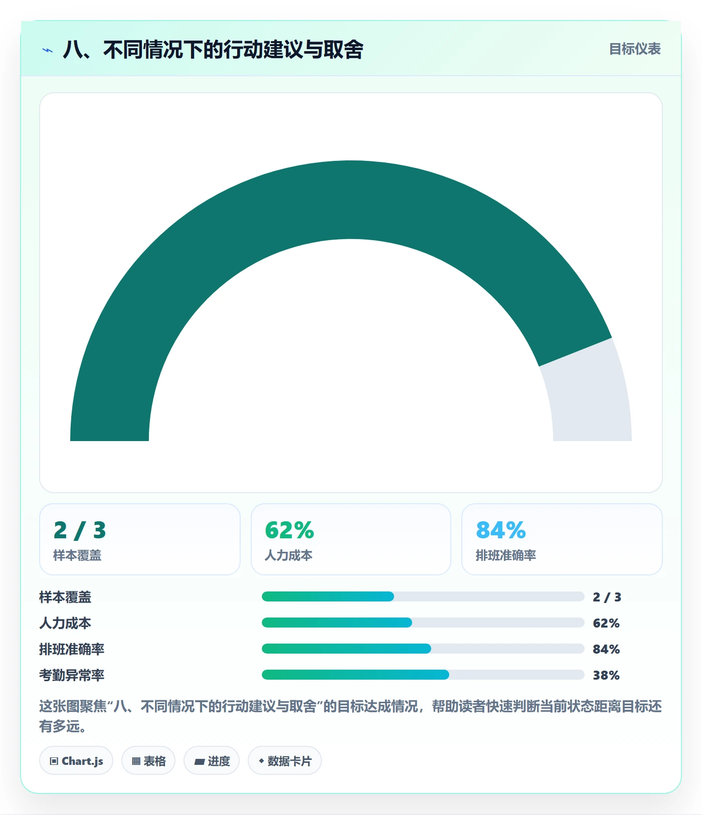 八、不同情况下的行动建议与取舍