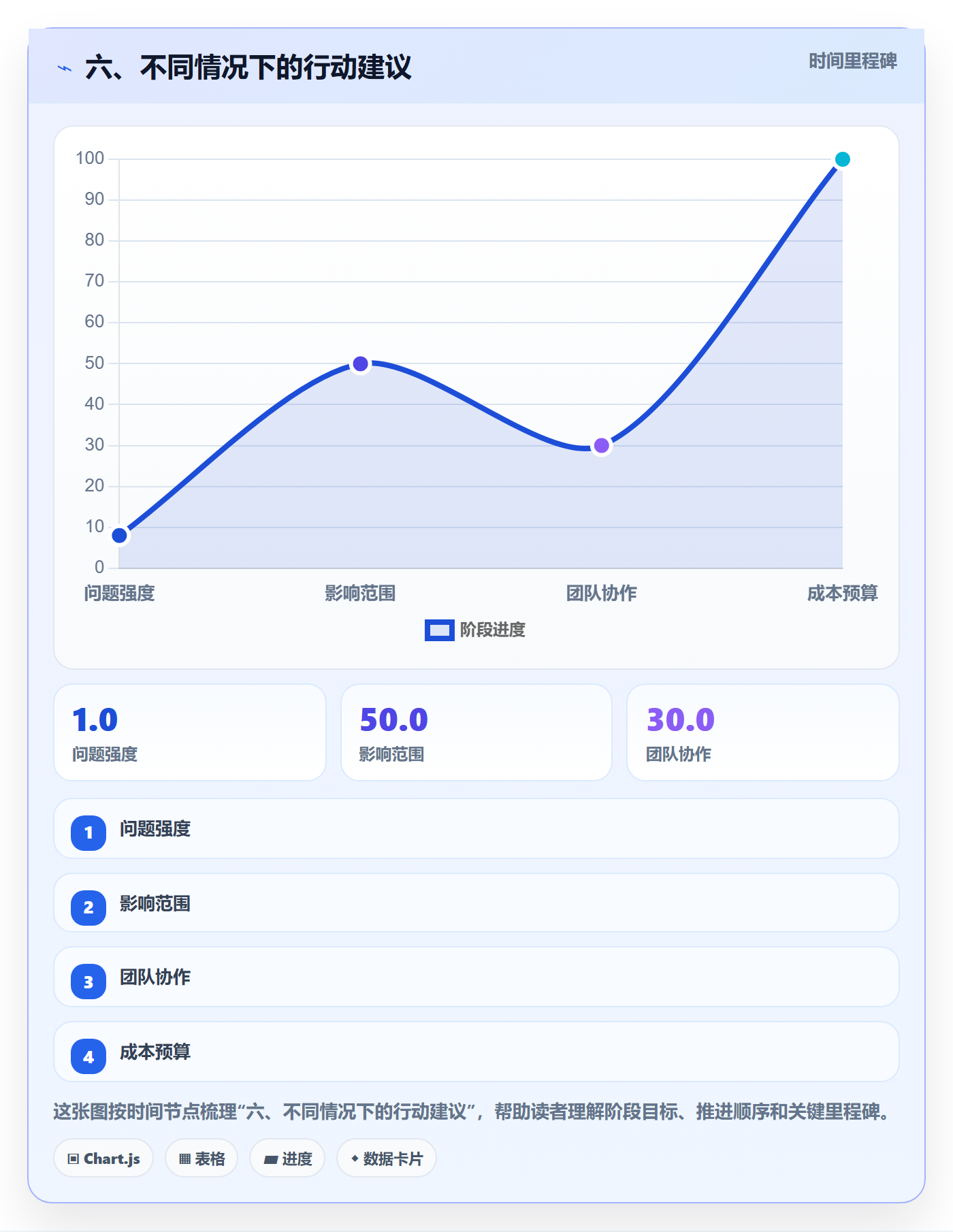 六、不同情况下的行动建议