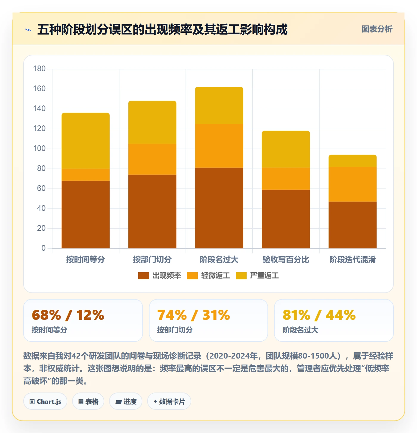 项目阶段如何做好阶段划分?企业管理者最佳实践与操作步骤