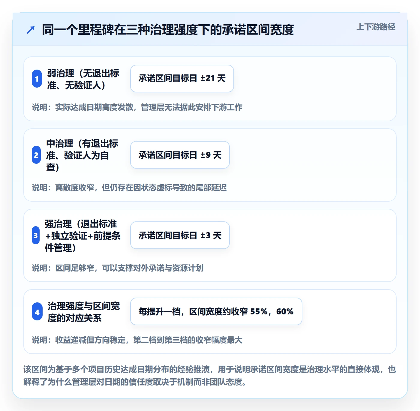 里程碑最佳实践:管理层里程碑入门指南,常见问题