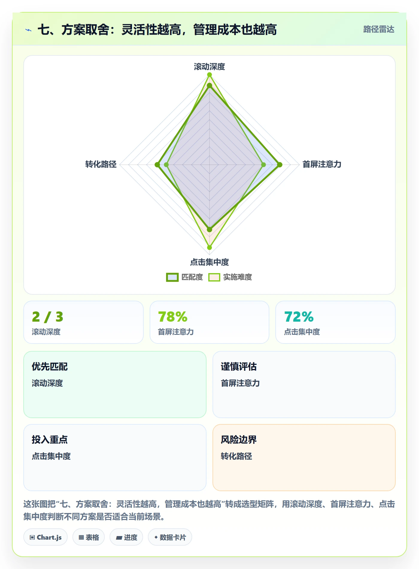 七、方案取舍:灵活性越高,管理成本也越高