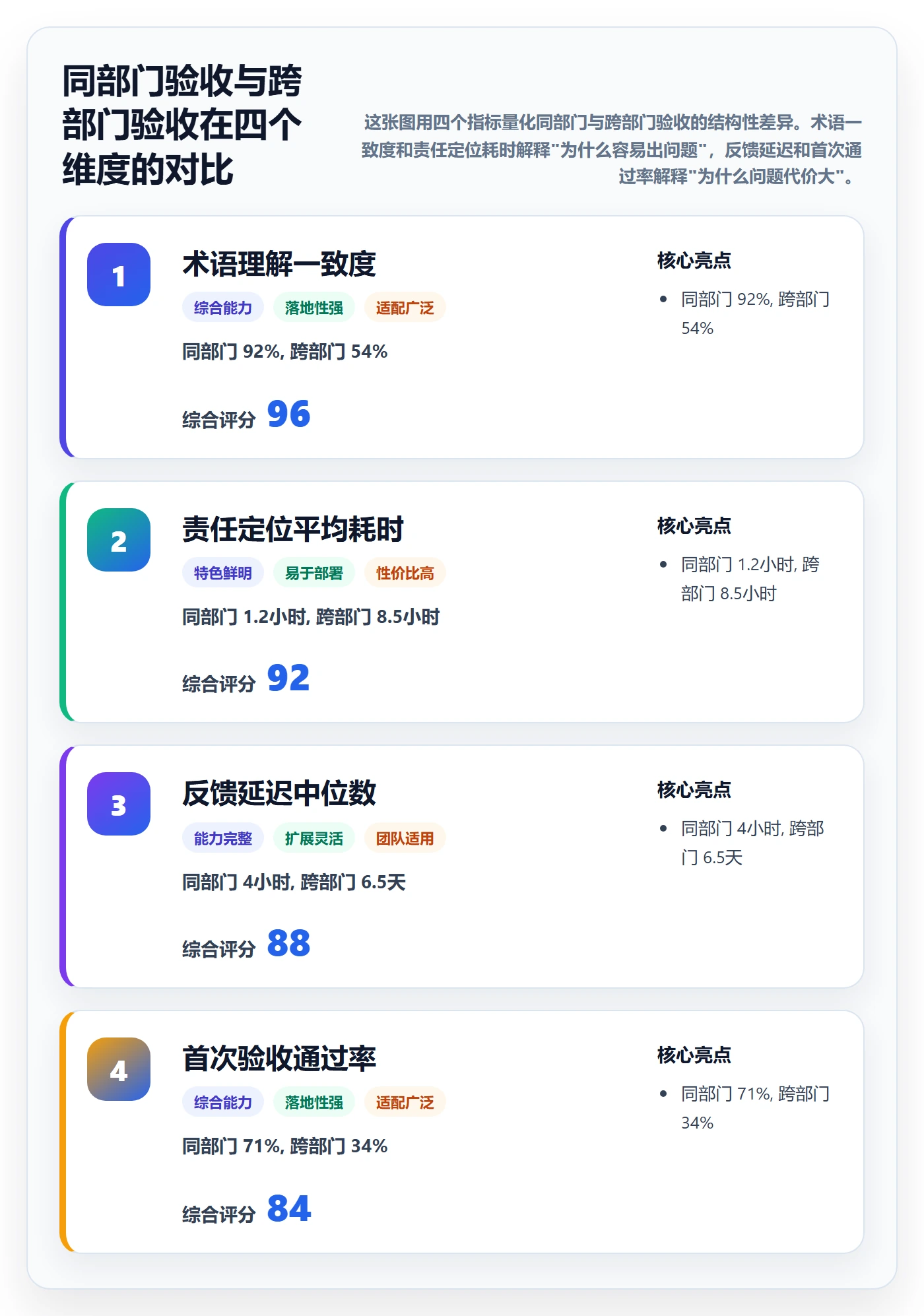 返工最佳实践：跨部门团队任务验收入门指南，常见问题