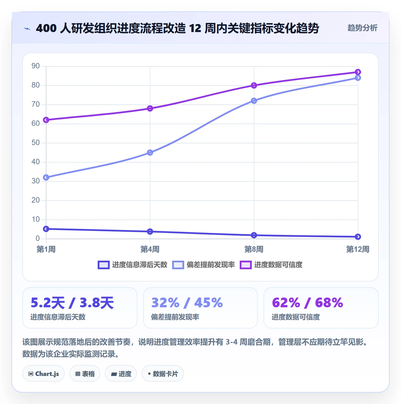 计划进度流程与规范:管理层进度管理效率提升关键指标