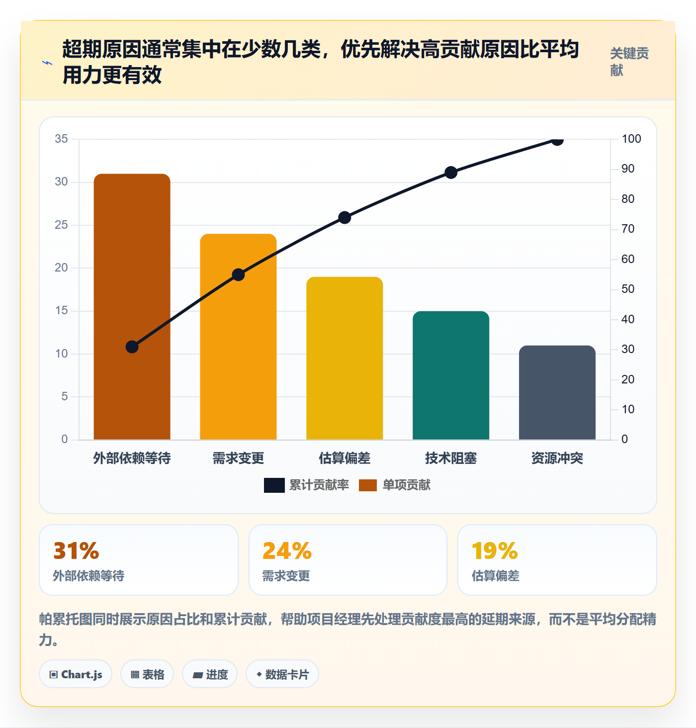 超期流程与规范:项目经理延期管理数据分析关键指标