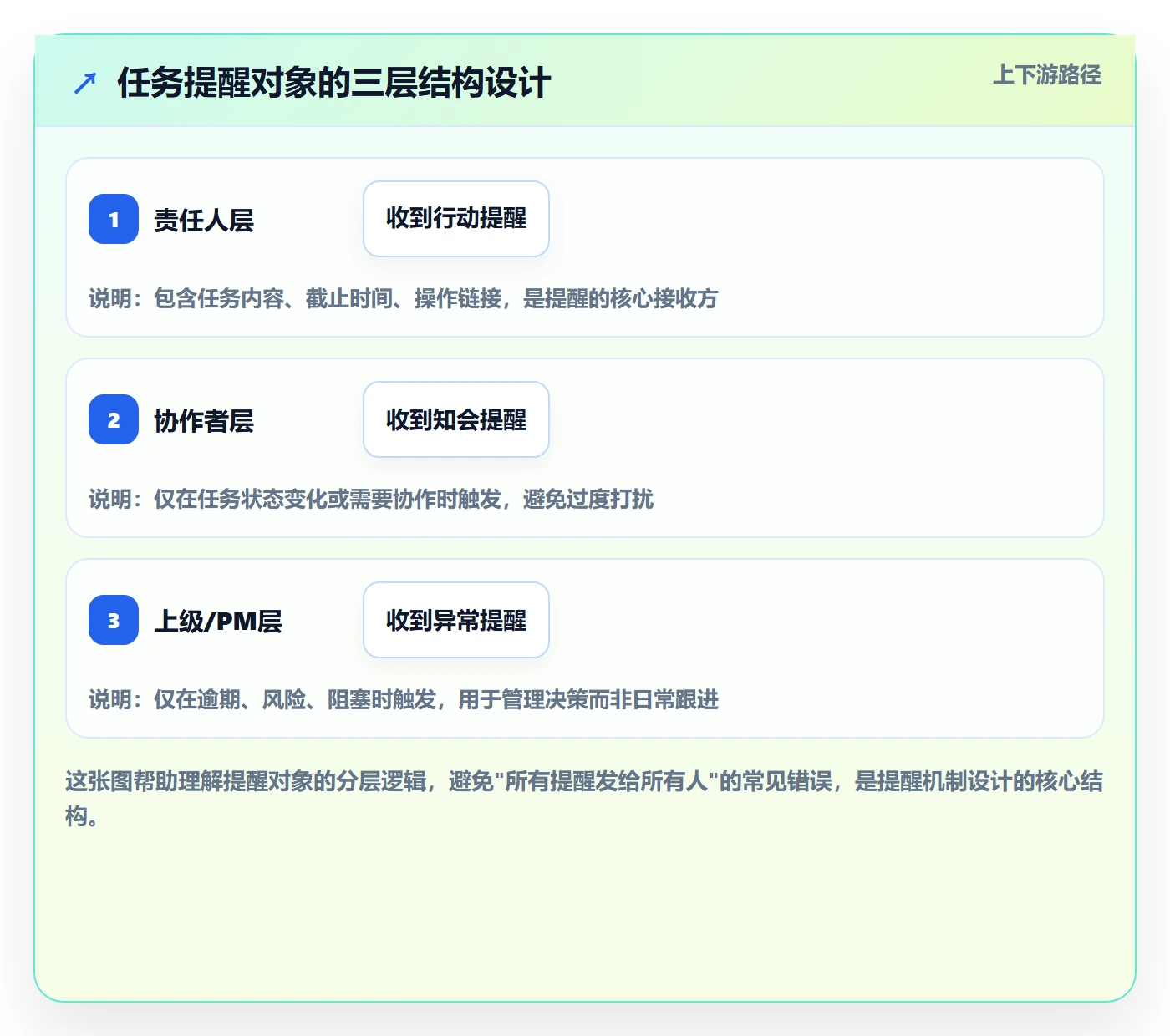 自动提醒管理方法大全:项目经理任务提醒实操方法落地清单