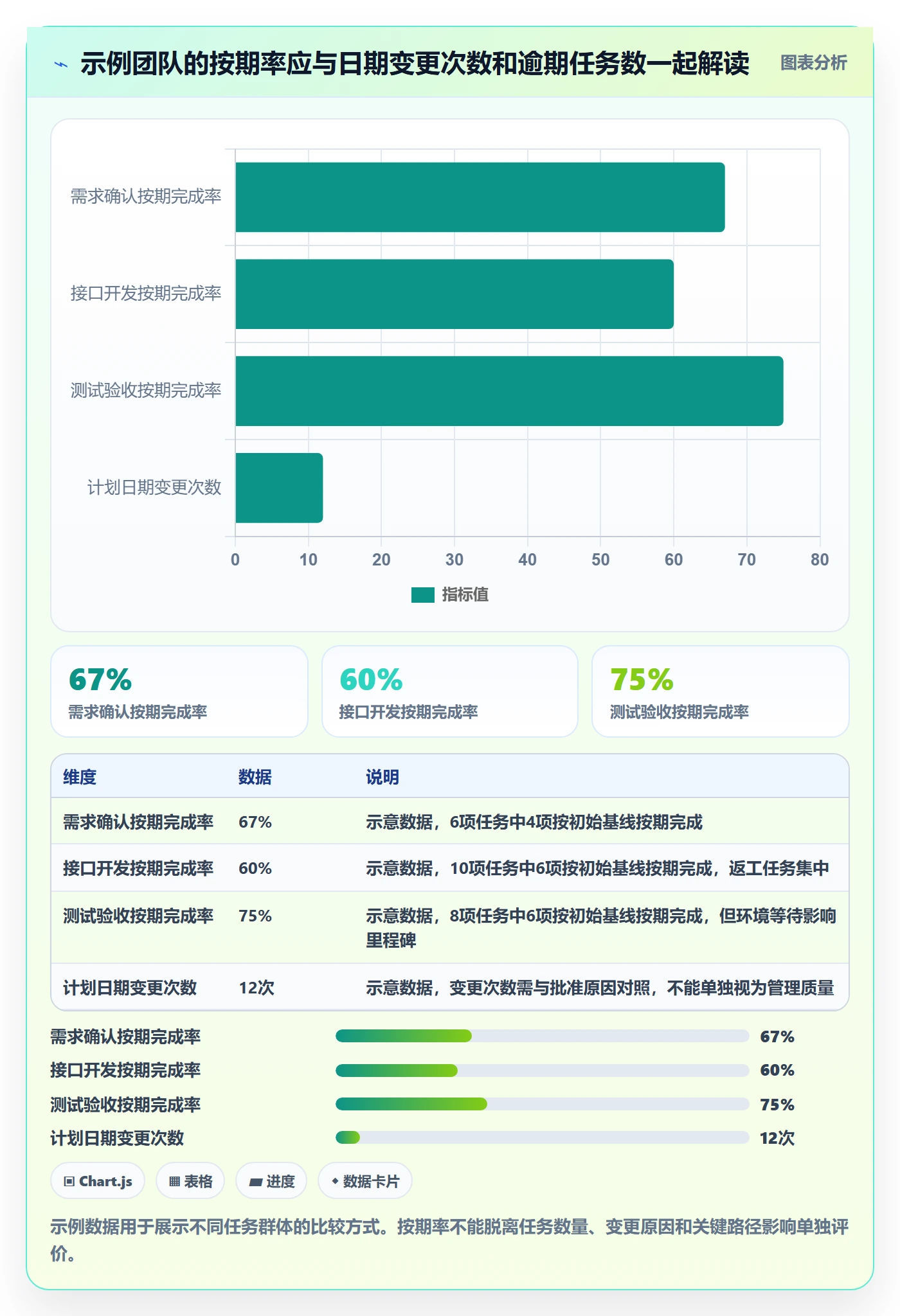 实际时间流程与规范：项目成员甘特图流程优化关键指标