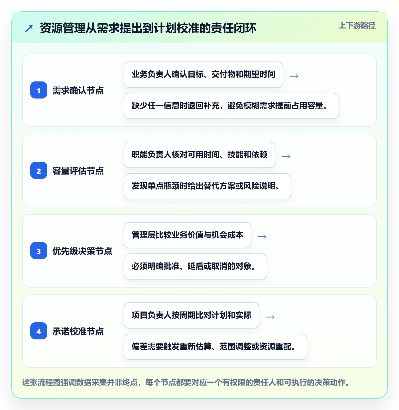 角色怎么做？管理层最佳实践：资源管理从0到1