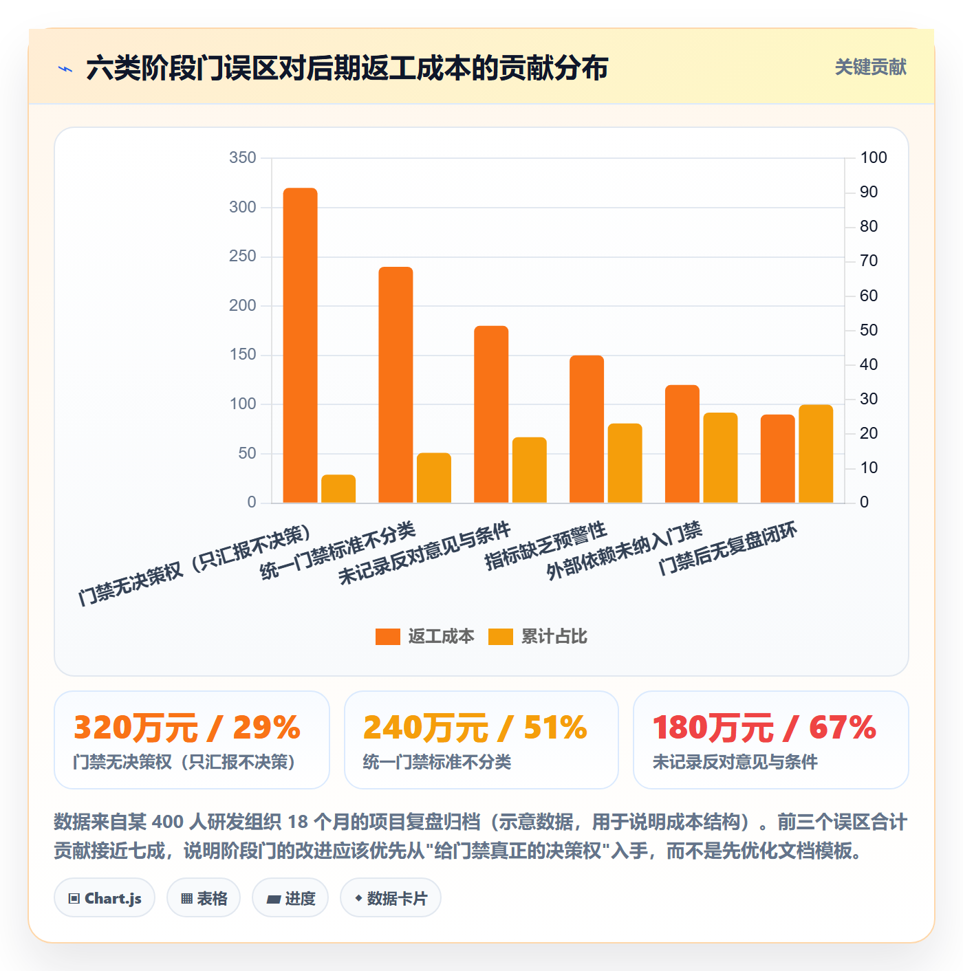 阶段门流程与规范:项目负责人项目阶段实操方法关键指标