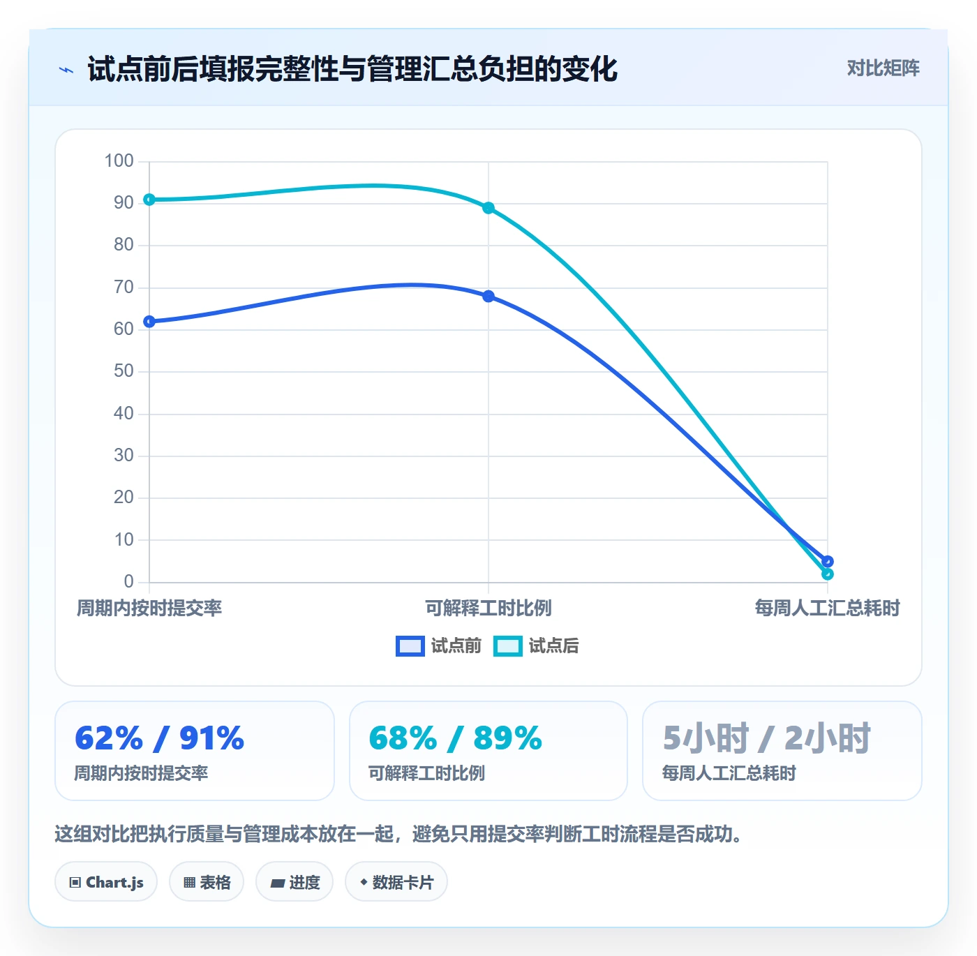 任务工时怎么做？管理层流程优化：工时表从0到1