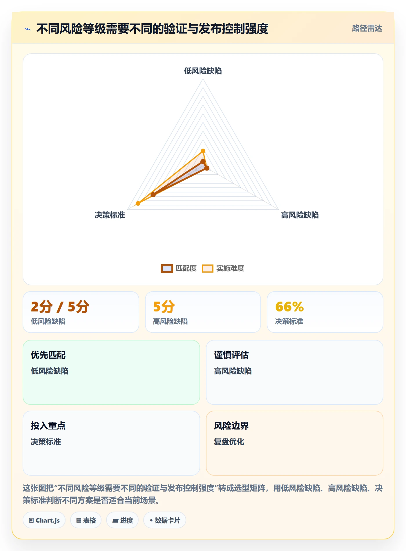 修复实操方法：项目成员提升Bug / 缺陷效率的风险控制方法与模板
