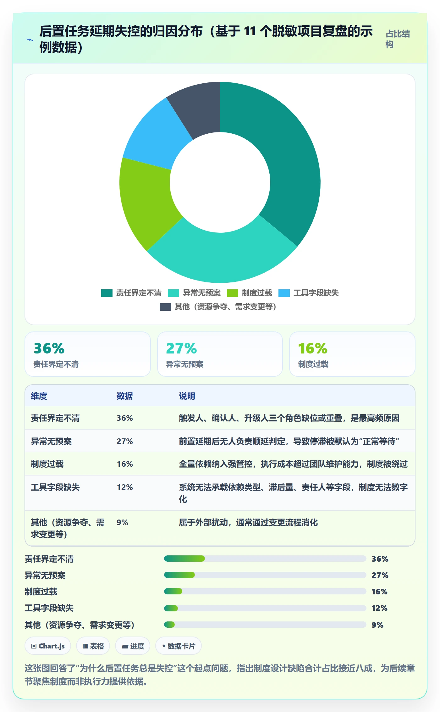 后置任务落地方案：项目经理开展任务依赖的制度设计案例解析