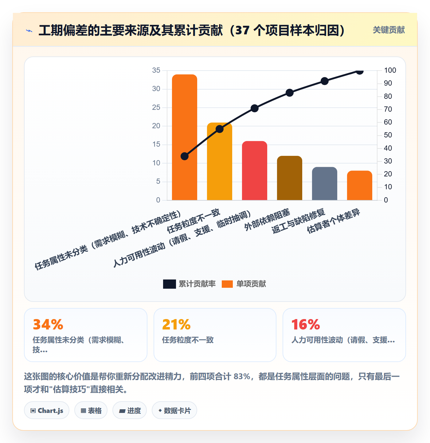 预计工期最佳实践：企业管理者任务属性数据分析，常见问题