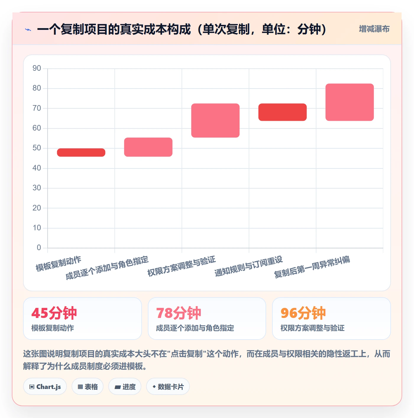 复制项目怎么做？项目成员制度设计：项目模板从0到1