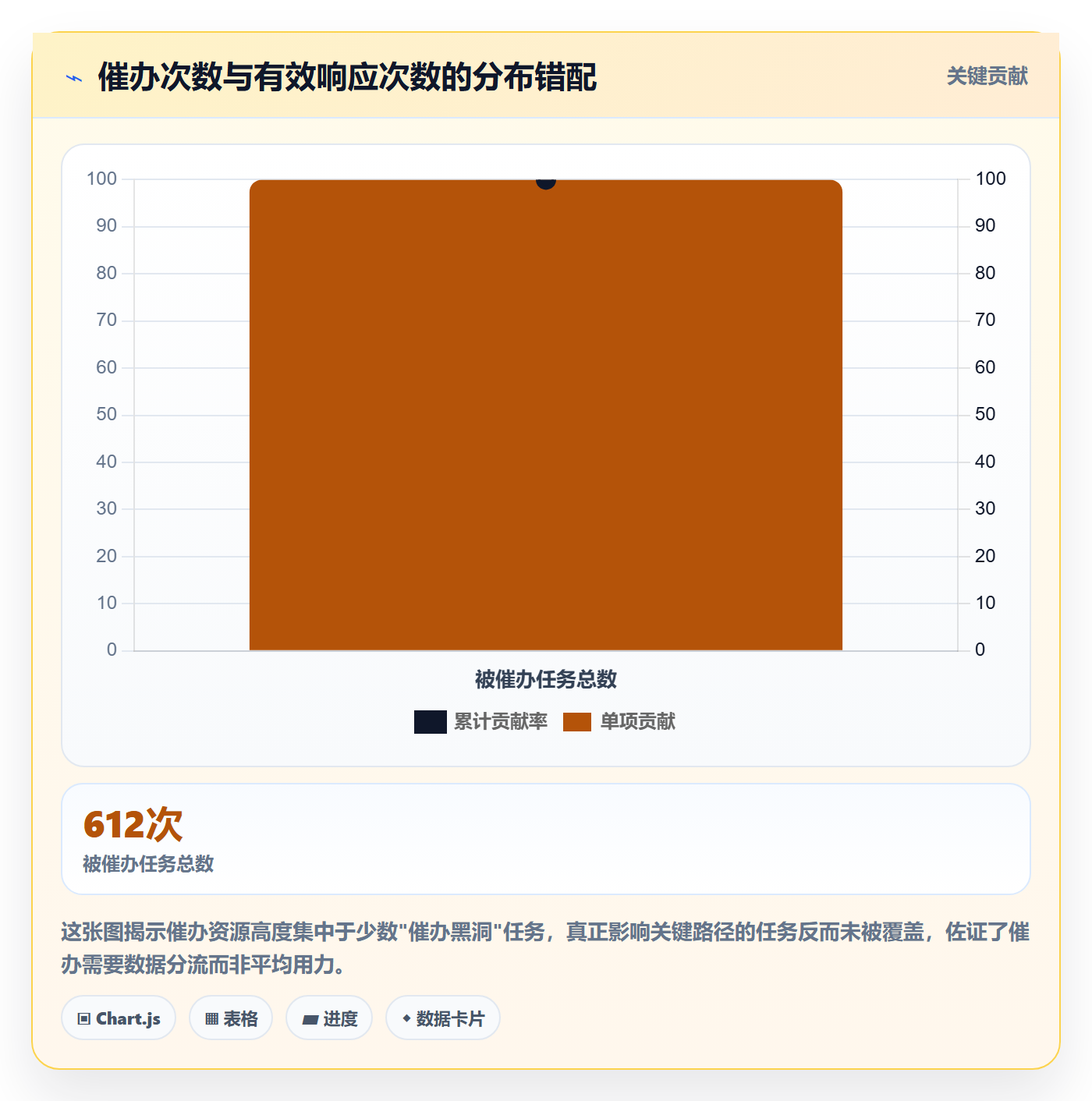 催办管理方法大全:项目负责人任务提醒数据分析落地清单