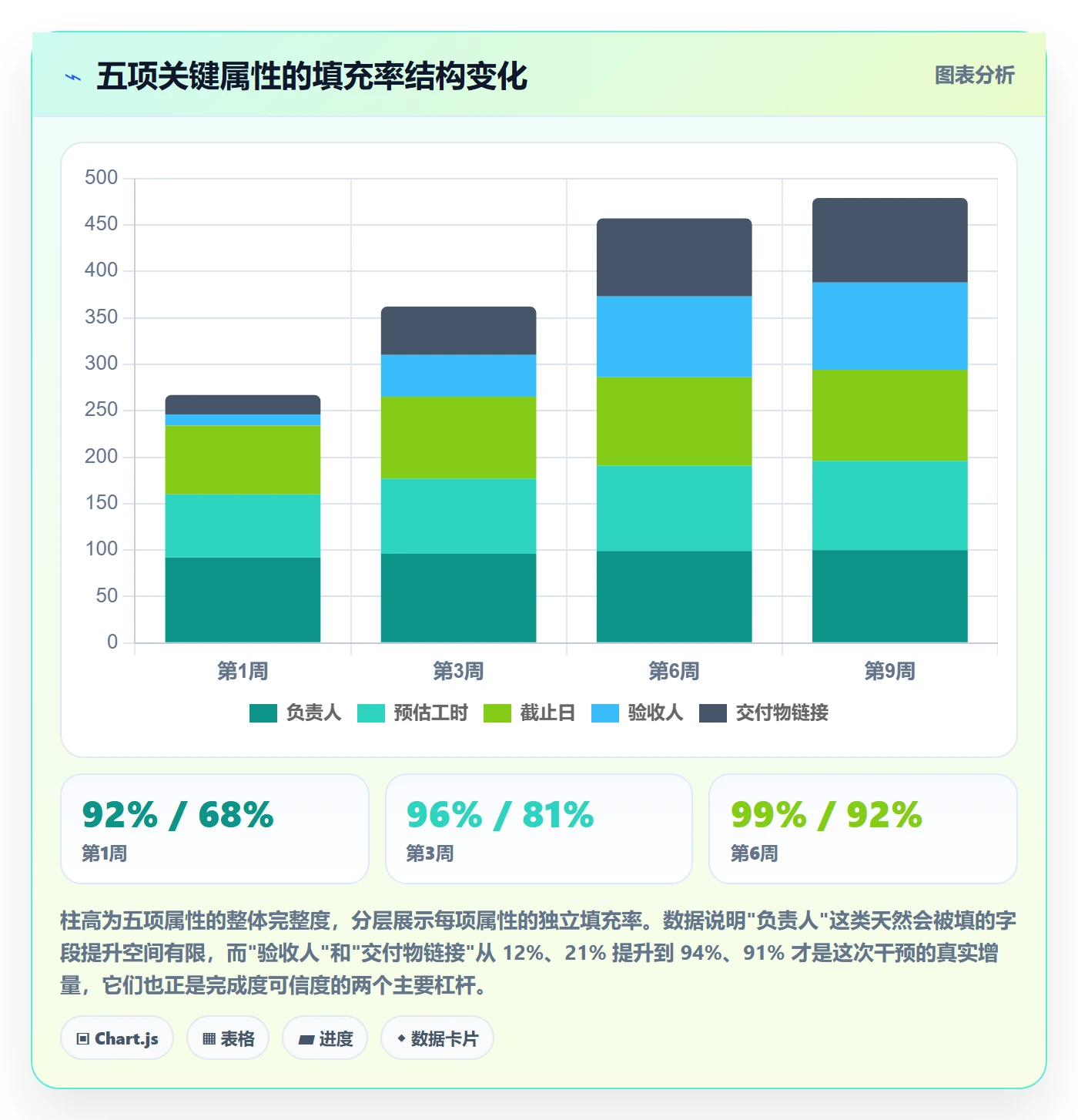 完成度流程与规范:项目负责人任务属性协同管理关键指标