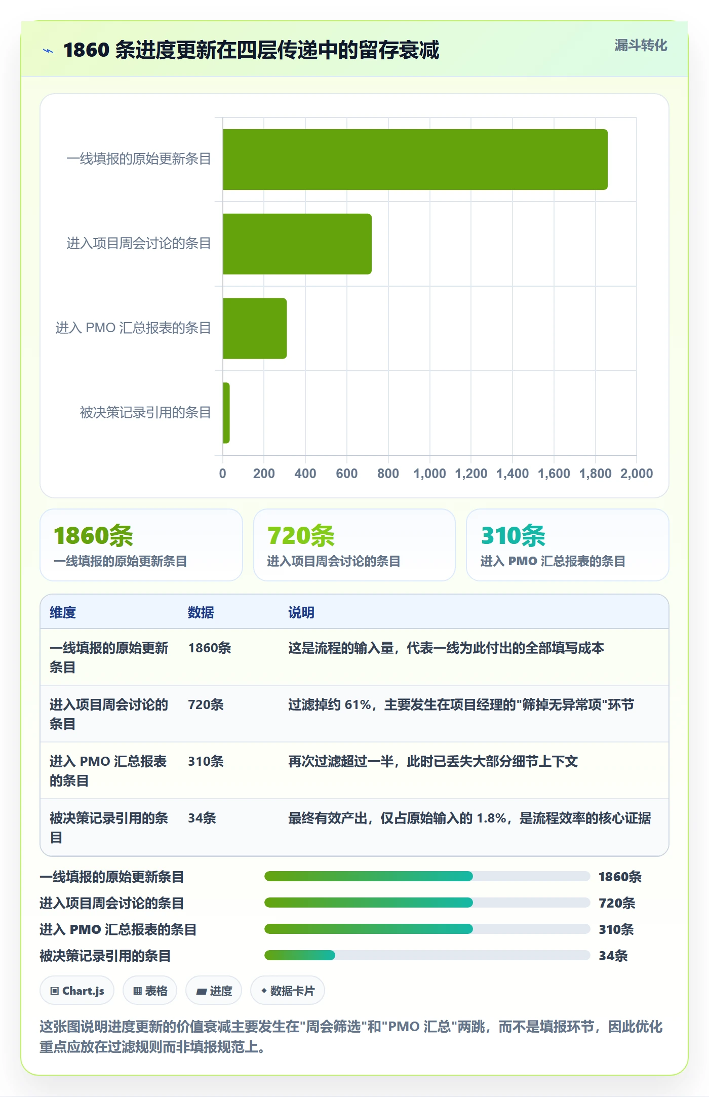 进度更新流程与规范：PMO进度管理流程优化关键指标