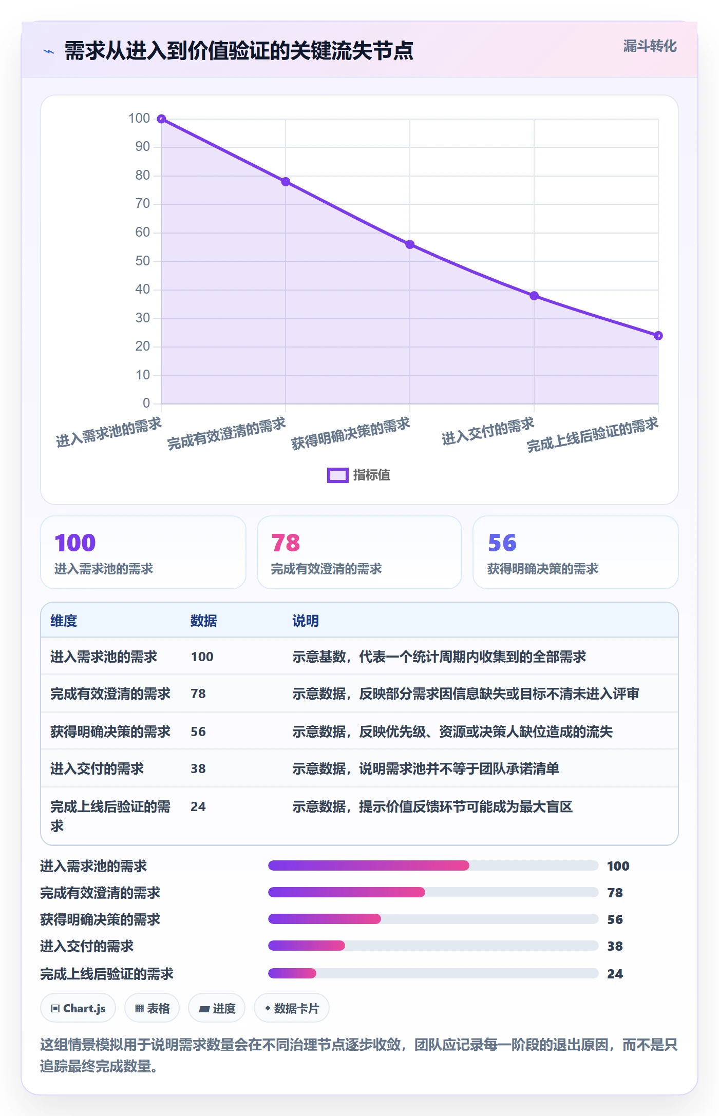 需求流程与规范：项目成员需求管理协同管理关键指标