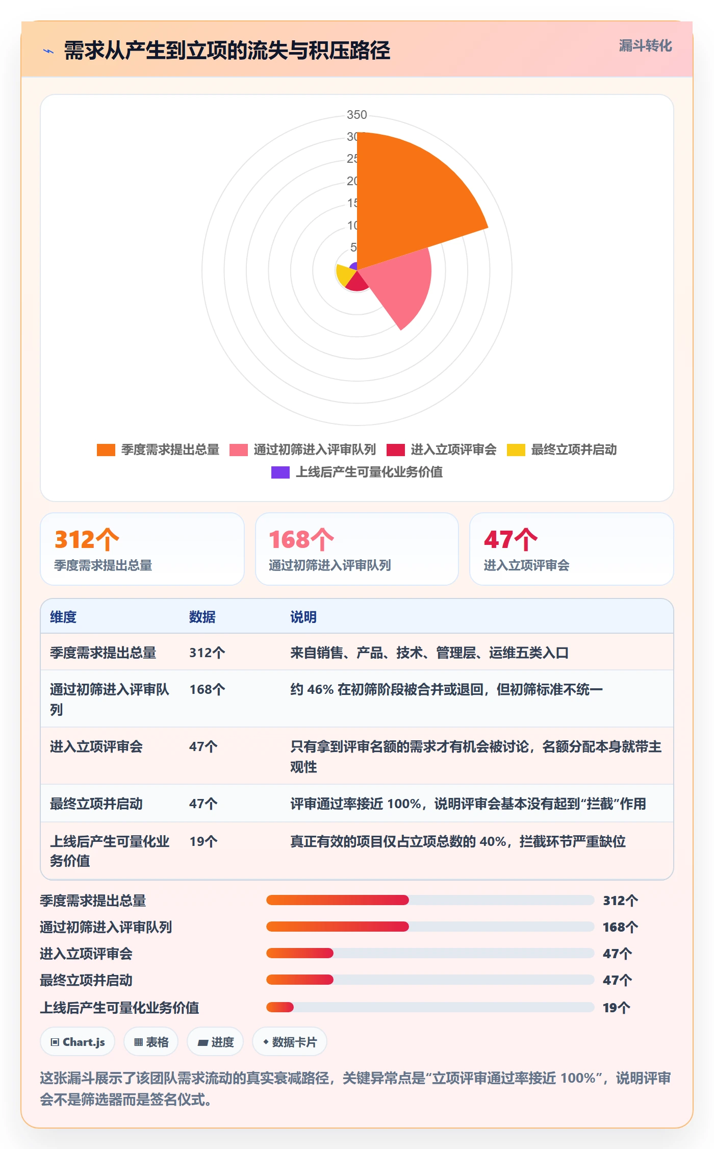 优先级实操方法:研发团队提升项目立项效率的协同管理方法与模板