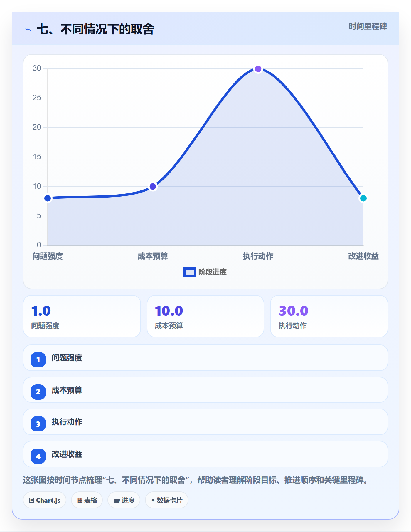 七、不同情况下的取舍
