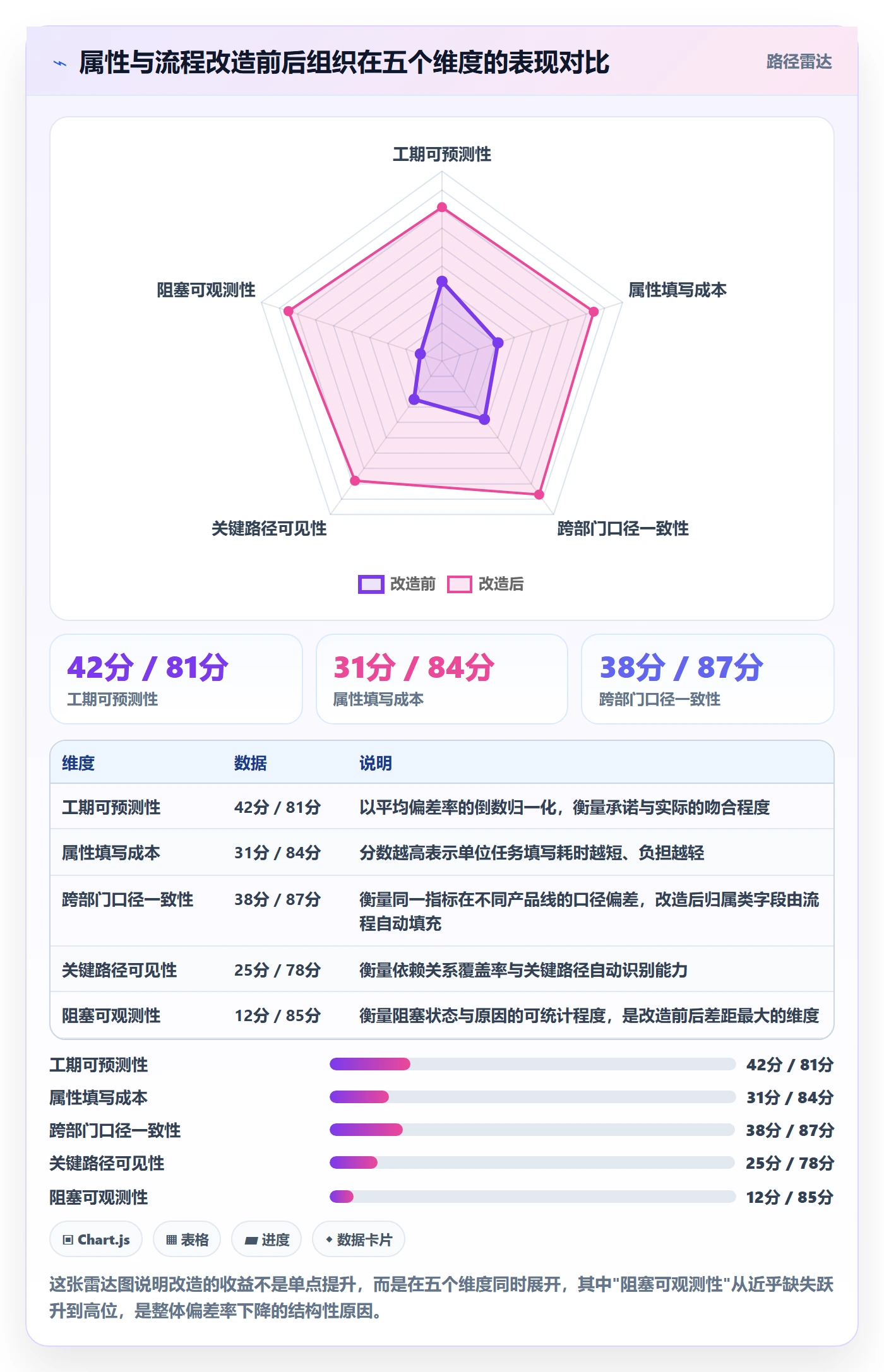 预计工期最佳实践:管理层任务属性流程优化,常见问题