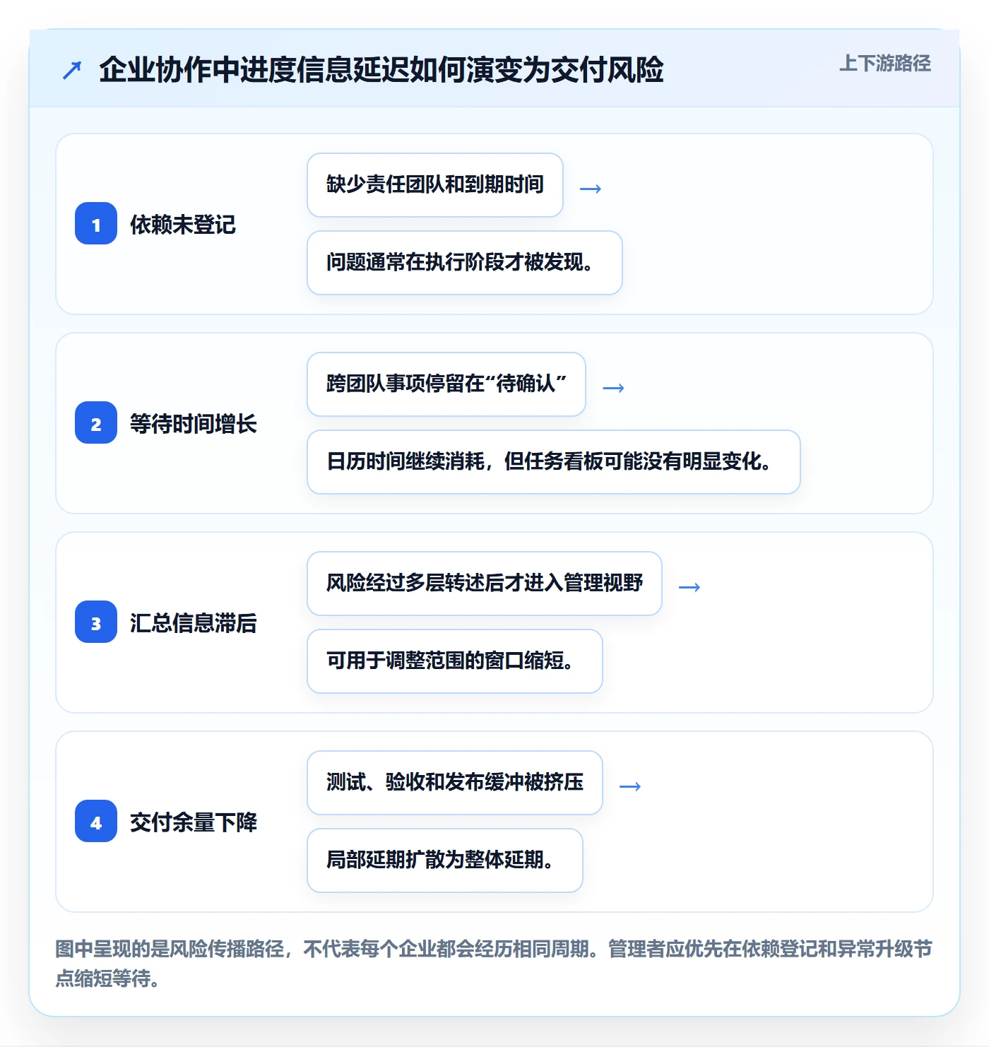 迭代进度最佳实践：企业管理者迭代管理实操方法，常见问题