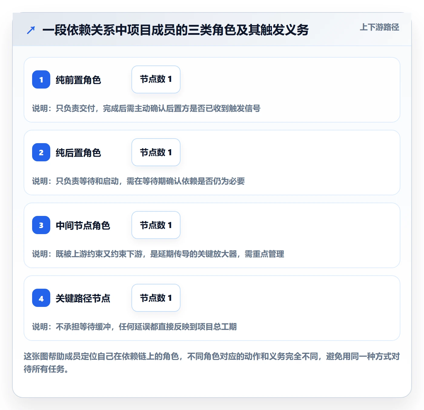 任务依赖后置任务全流程:项目成员实操方法与一文讲清