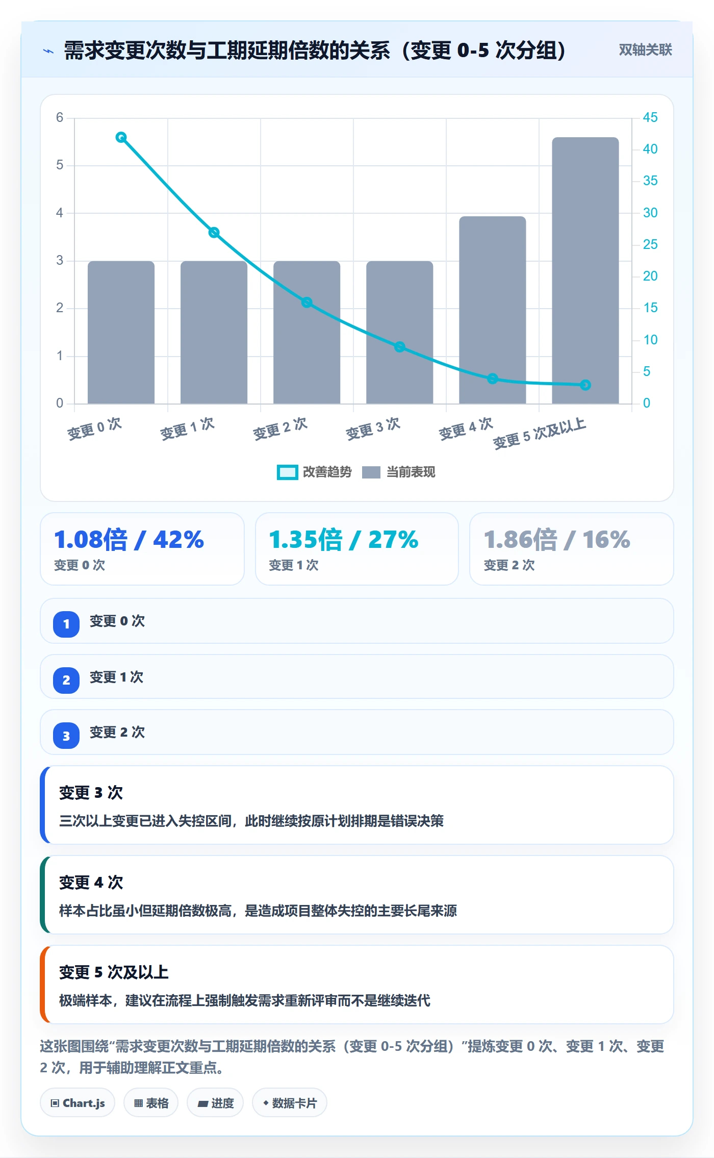 预计工期最佳实践:PMO任务属性数据分析,常见问题