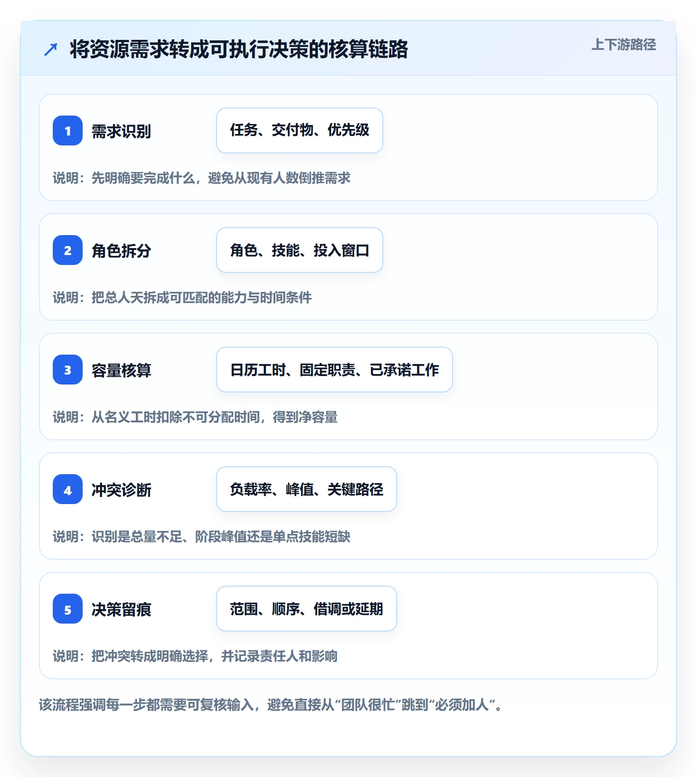 人力资源计划资源负载全流程：项目经理落地方案与一文讲清