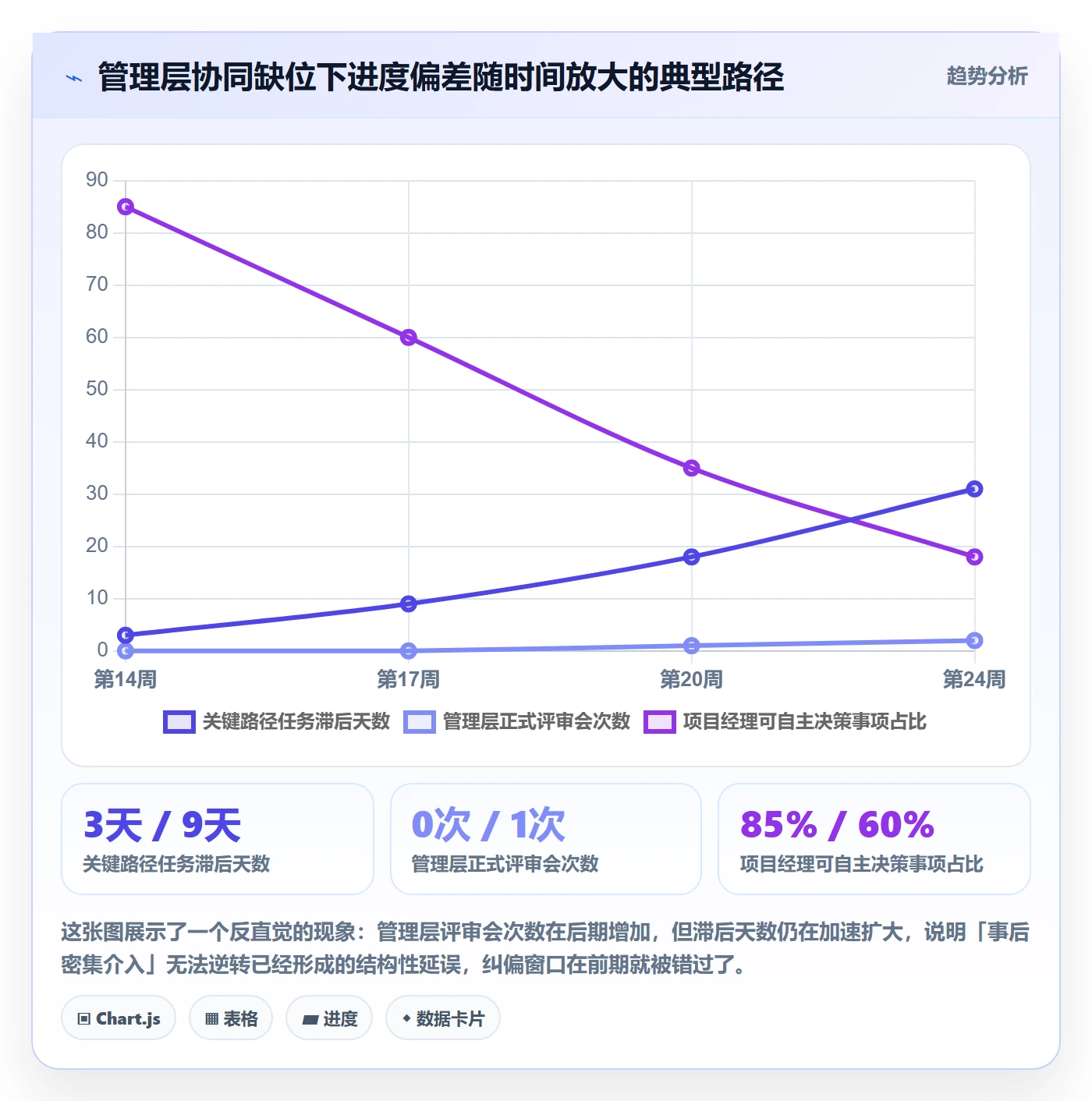 进度管理如何做好进度偏差？管理层协同管理与操作步骤