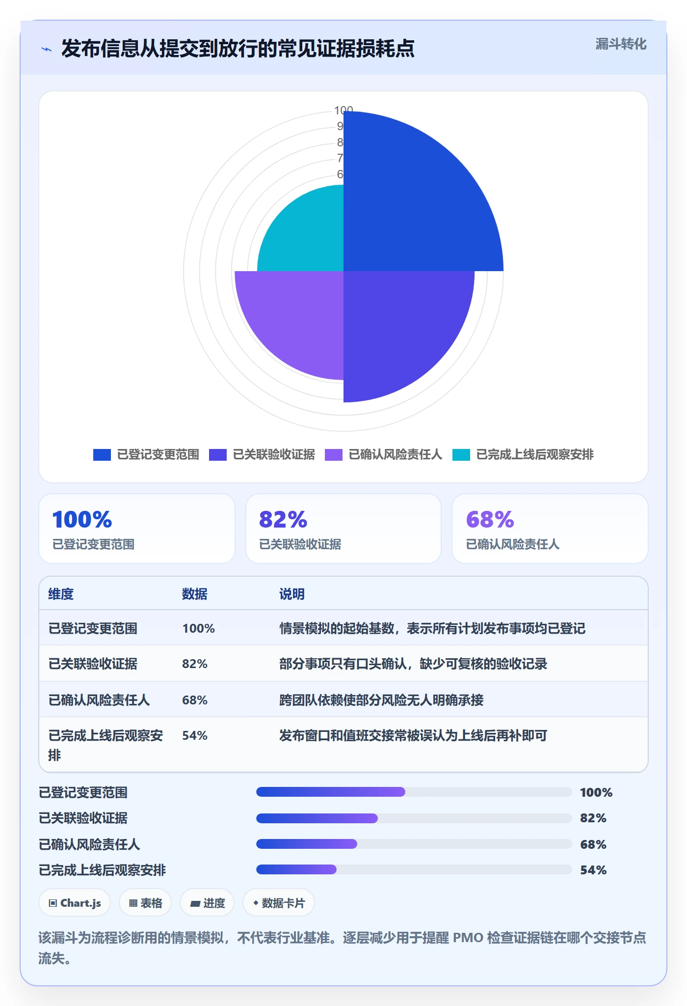 发布检查实操方法:PMO提升发布管理效率的制度设计方法与模板