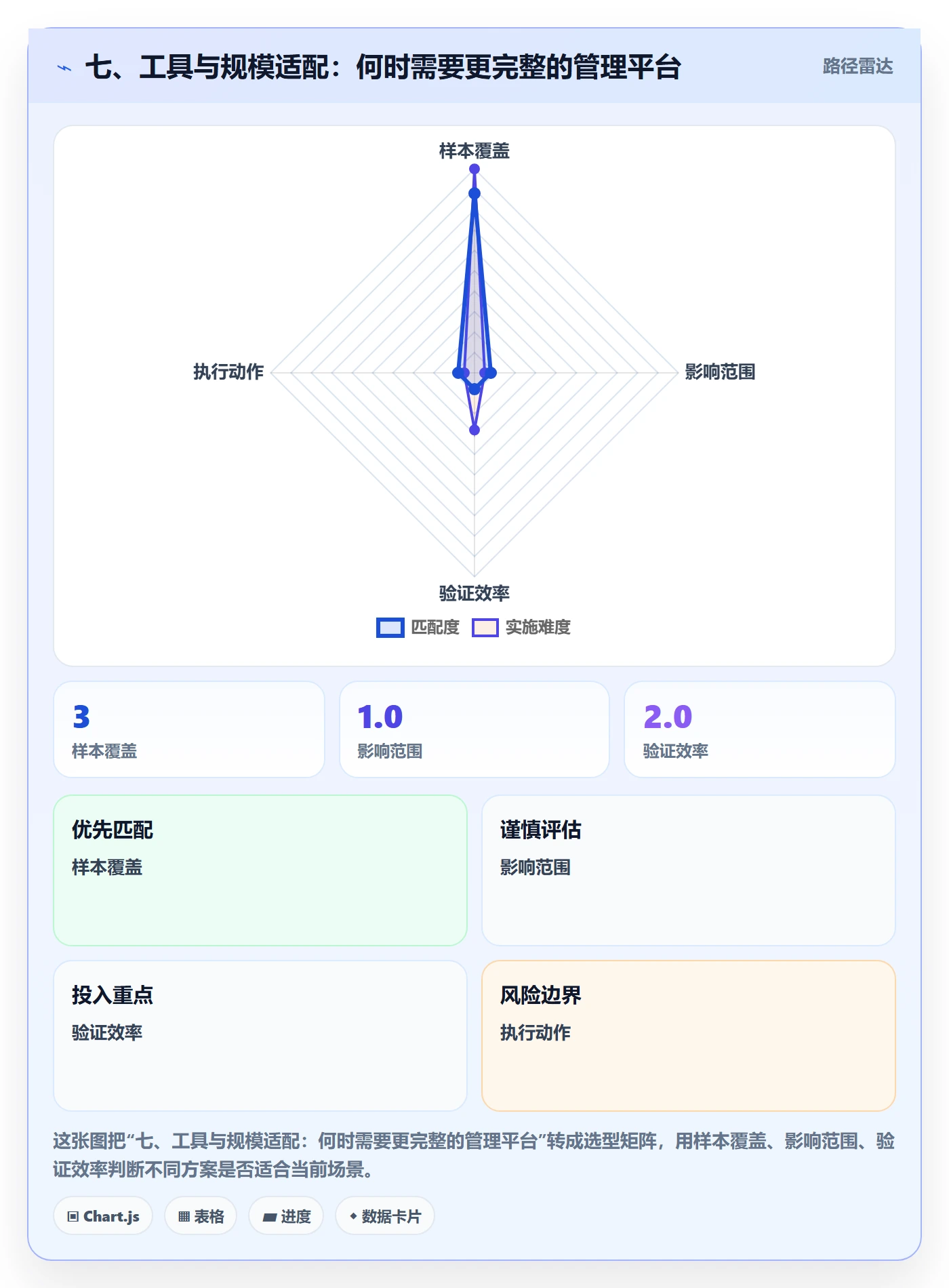 七、工具与规模适配：何时需要更完整的管理平台