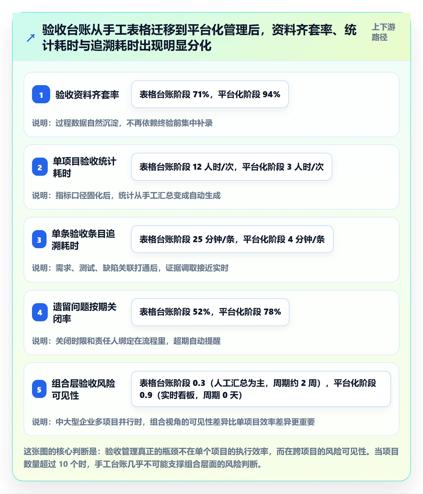 验收标准流程与规范：管理层项目目标风险控制关键指标