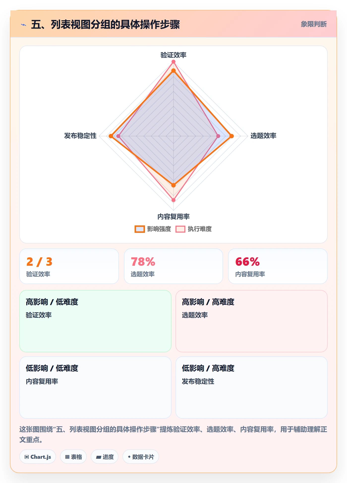 五、列表视图分组的具体操作步骤