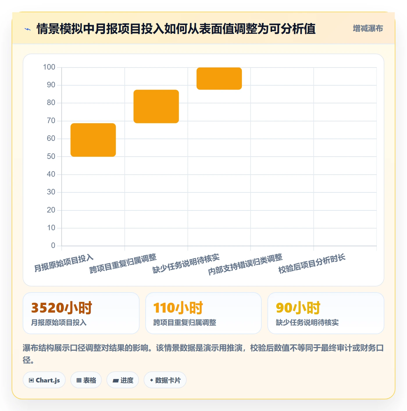 工时管理工时统计教程:PMO实操方法,避坑指南