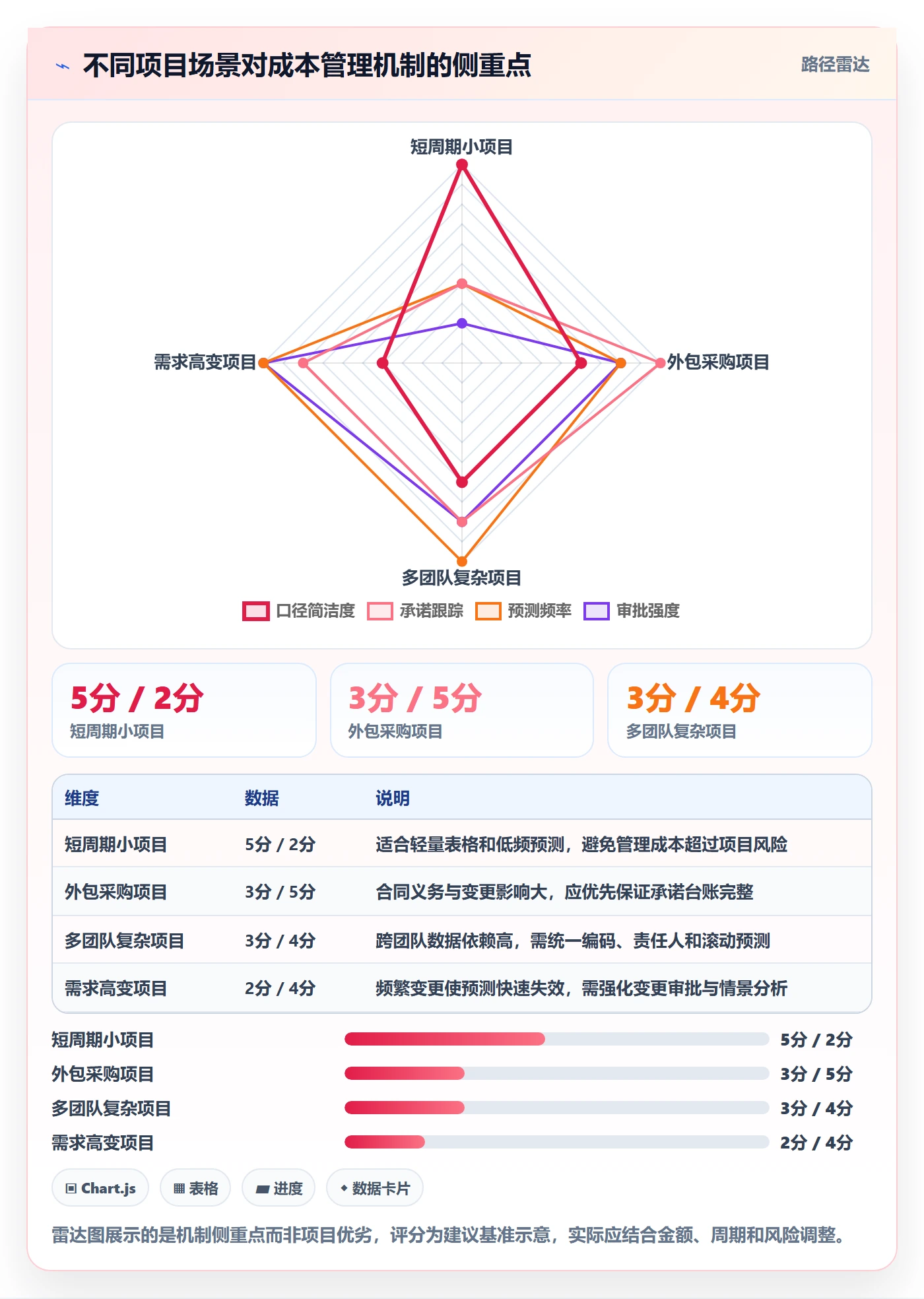 费用实操方法：项目负责人提升成本管理效率的数据分析方法与模板