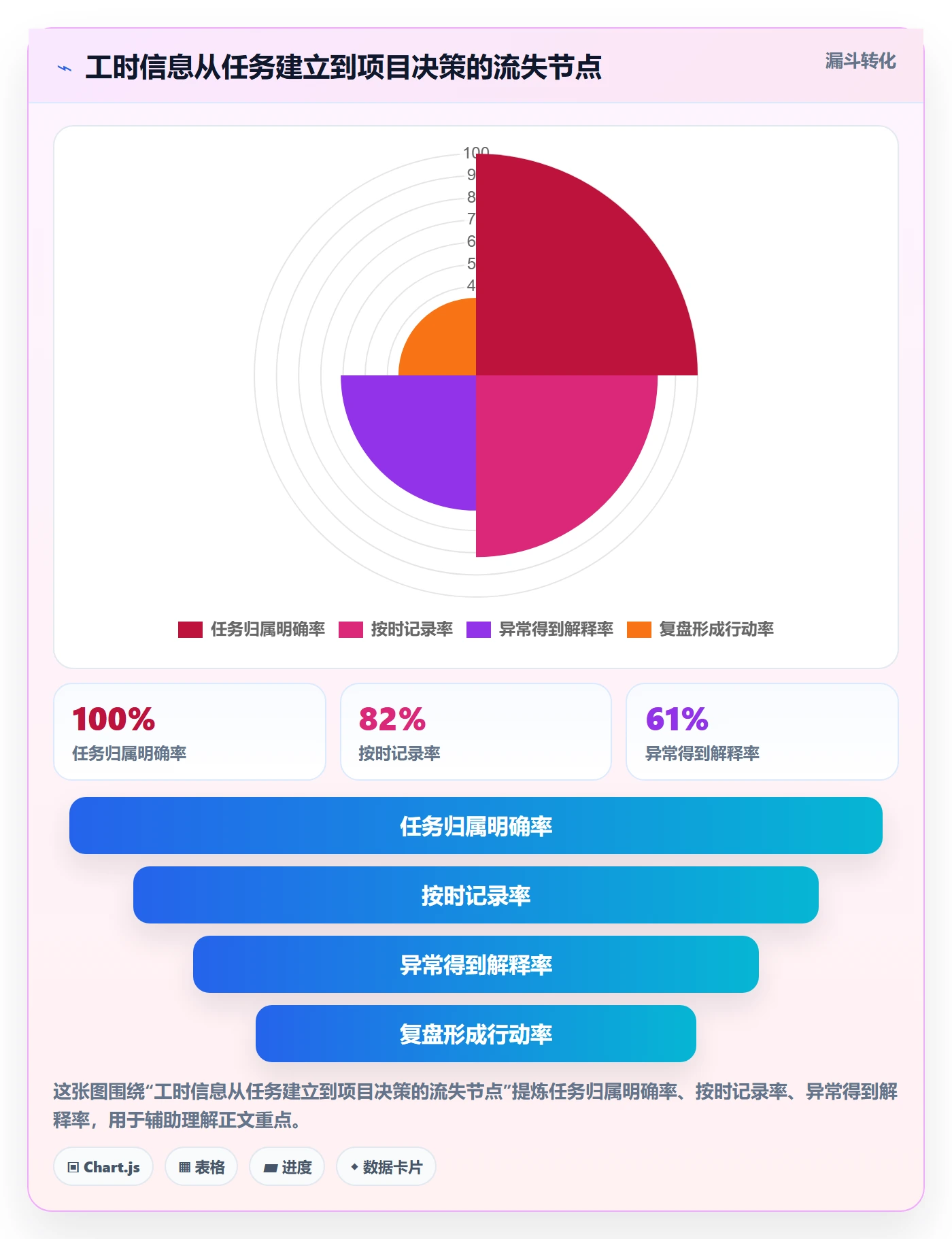 任务工时最佳实践：项目成员工时表流程优化，常见问题