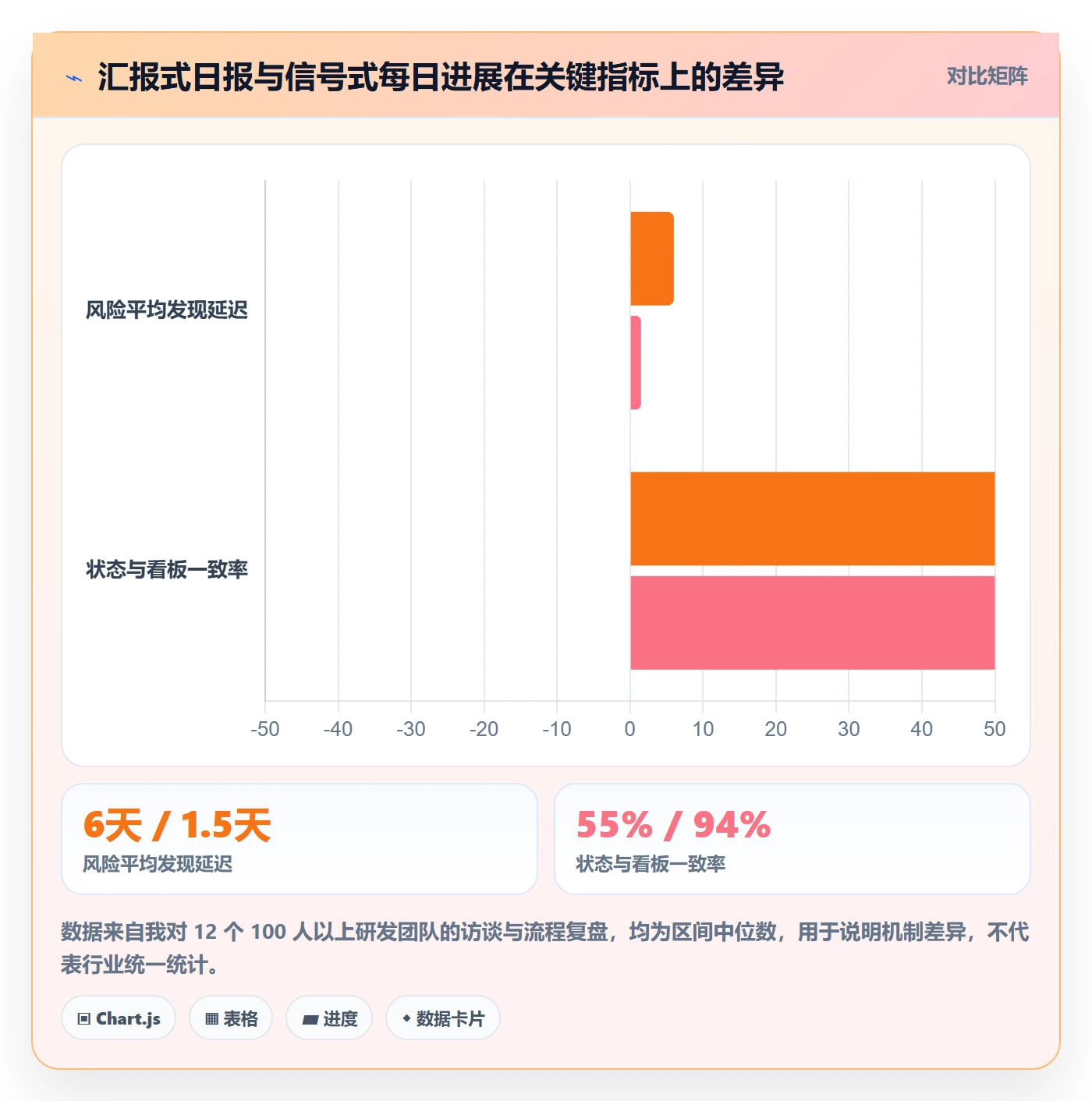 每日进展最佳实践：实施团队进度跟踪最佳实践，常见问题