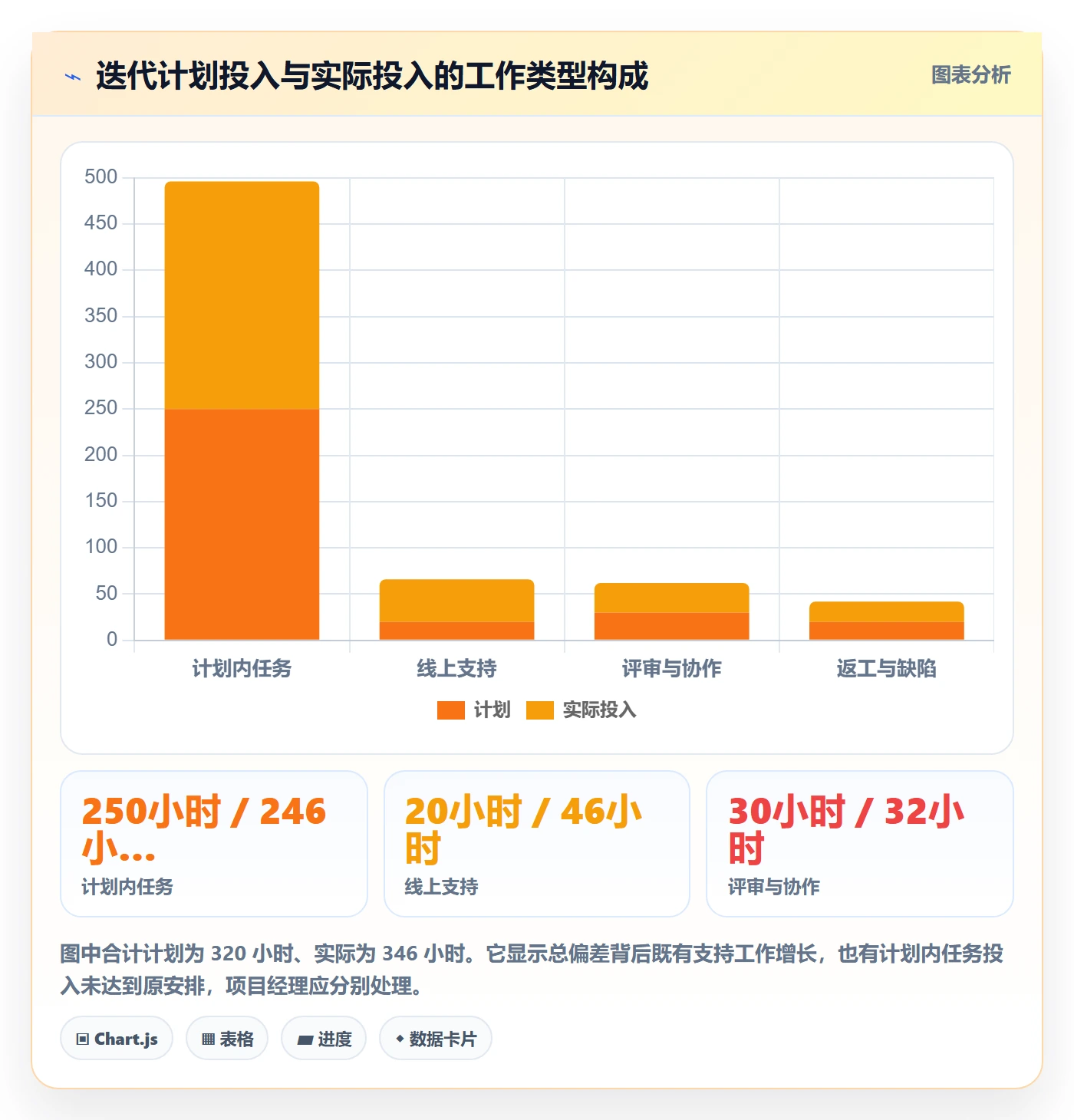 工时统计实操方法:项目经理提升工时管理效率的实操方法方法与模板