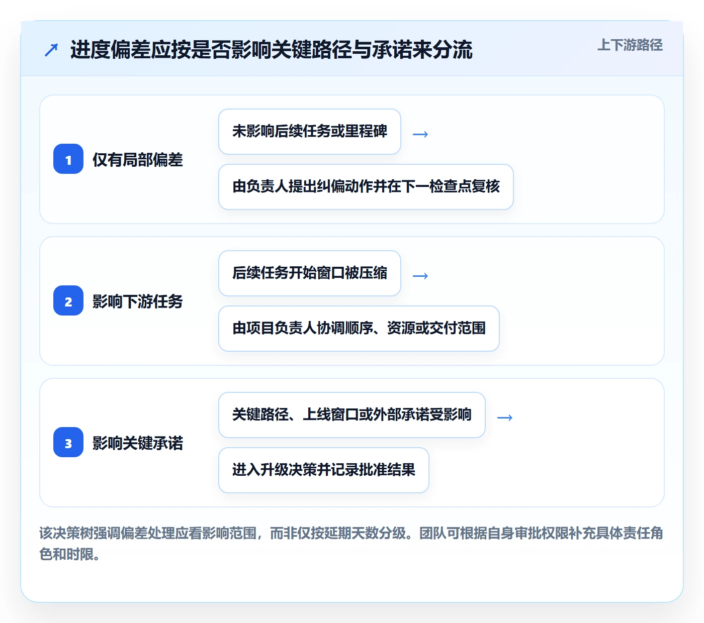 实际时间怎么做？跨部门团队制度设计：甘特图从0到1