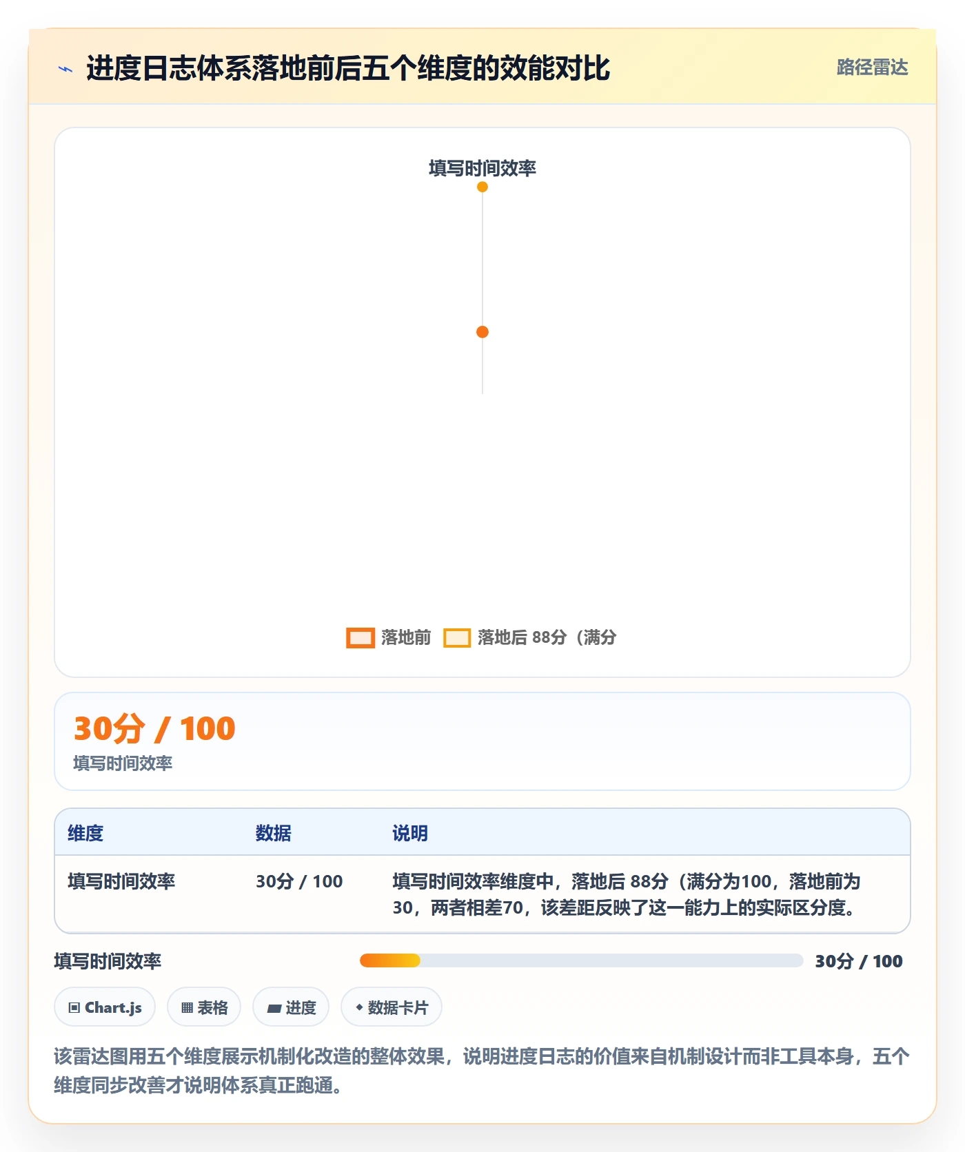 进度日志怎么做?项目成员效率提升:进度跟踪从0到1