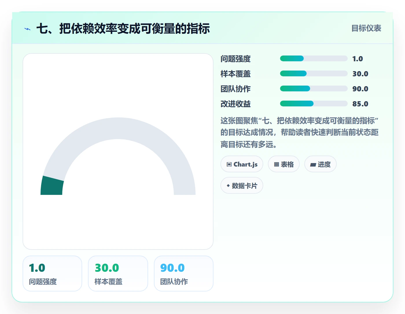七、把依赖效率变成可衡量的指标