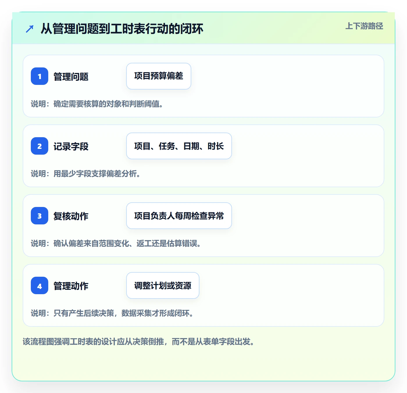 Timesheet怎么做？企业管理者最佳实践：工时表从0到1